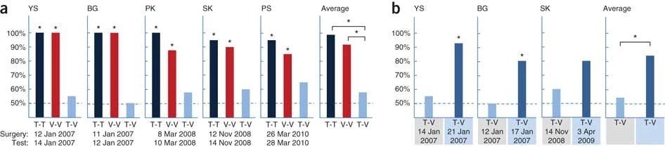 https://media.springernature.com/full/springer-static/image/art%3A10.1038%2Fnn.2795/MediaObjects/41593_2011_Article_BFnn2795_Fig2_HTML.jpg?as=webp