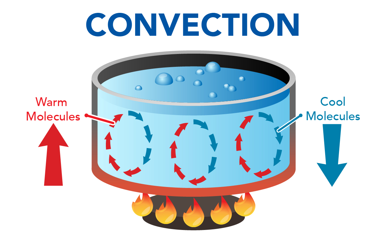 https://letstalkscience.ca/sites/default/files/2021-01/convection_currents.png